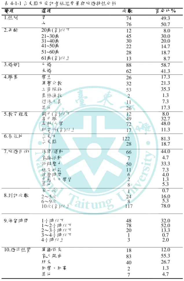 表 4-1-1 台東縣市受訪者社經背景與旅遊特性分析  變項  選項                      次數  百分比%  1.性別  男  74  49.3  女  76  50.7  2.年齡  20歲(含)以下  12    8.0  21~30歲  31~40歲  45 30  30.0 20.0  41~50歲  22  14.7  51~60歲  28  18.7  61歲(含)以上  13    8.7  3.婚姻  已婚  88  58.7  未婚  62  41.3  4.職業  
