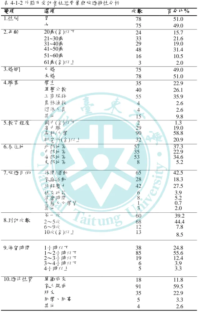 表 4-1-2 外縣市受訪者社經背景與旅遊特性分析  變項  選項                      次數  百分比%  1.性別  男  78  51.0  女  75  49.0  2.年齡  20歲(含)以下  24  15.7  21~30歲  31~40歲  33 29  21.6 19.0  41~50歲  48  31.4  51~60歲  16  10.5  61歲(含)以上    3    2.0  3.婚姻  已婚  75  49.0  未婚  78  51.0  4.職業  學