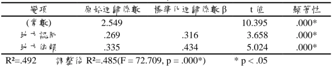 表 4-7-8 外縣市地方依附對滿意度之迴歸分析表  變項  原始迴歸係數  標準化迴歸係數 β  t 值  顯著性  (常數)  2.549    10.395  .000*  地方認同  .269  .316  3.658  .000*  地方依賴  .335  .434  5.024  .000*  R²=.492        調整後 R²=.485(F = 72.709, p = .000*)            * p < .05 