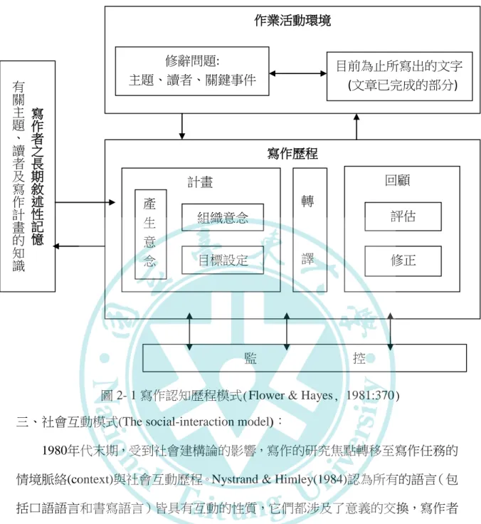 圖 2- 1 寫作認知歷程模式(Flower &amp; Hayes, 1981:370) 寫作者之長期敘述性記憶有關主題、讀者及寫作計畫的知識作業活動環境 寫作歷程 監                              控 修辭問題: 主題、讀者、關鍵事件  目前為止所寫出的文字           (文章已完成的部分)                   計畫 轉 譯           回顧 產生 意念 組織意念 目標設定 評估 修正 