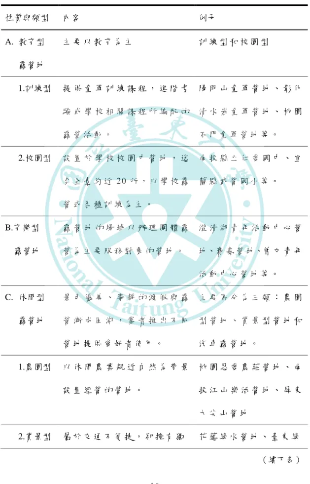 表 2-1-2  露營區的分類表  性質與類型  內容  例子  A.  教育型  露營地  主 要 以 教 育 為 主   訓 練 型 和 校 園 型   1.訓練型  提 供 童 軍 訓 練 課 程 ， 進 階 考 驗 或 學 校 相 關 課 程 所 編 配 的 露 營 活 動 。   陽 明 山 童 軍 營 地 、 彰 化清 水 岩 童 軍 營 地 、 桃 園石 門 童 軍 營 地 等 。   2.校園型  設 置 於 學 校 校 園 中 營 地 ， 迄 今 全 臺 約 近 20 所 ， 以 學 校 