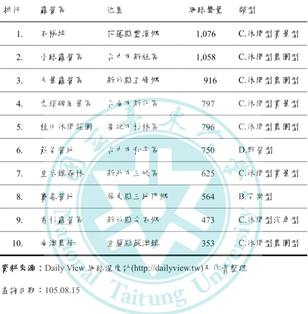 表 2-1-3  十大露營區類型區分表  排行  露營區  位置  網路聲量  類型    1.  石梯坪  花蓮縣豐濱鄉  1,076  C.休閒型賞景型    2.  小路露營區  台中市新社區  1,058  C.休閒型農園型    3