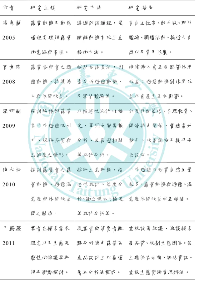 表 2-1-4  露營者評價相關研究表  作 者   研 究 主 題   研 究 方 法   研 究 結 果   傅 惠 蘭   2005  露營動機及動態過程更理解露營 的意涵與價值。   透過訪談過程，是瞭解動機有效且直接的方法。   有自主性高、動手做、野外體驗、團體活動、接近大自然以及費用低廉。   官 素 珍   2008  露營參與者之遊 憩動機、持續涉 入與休閒效益。  採問卷調查法，因素分析遊憩動機、及學習體驗等。  持續涉入會正面影響休閒效益；遊憩動機對休閒效益亦會產生正向影響。  溫 卿