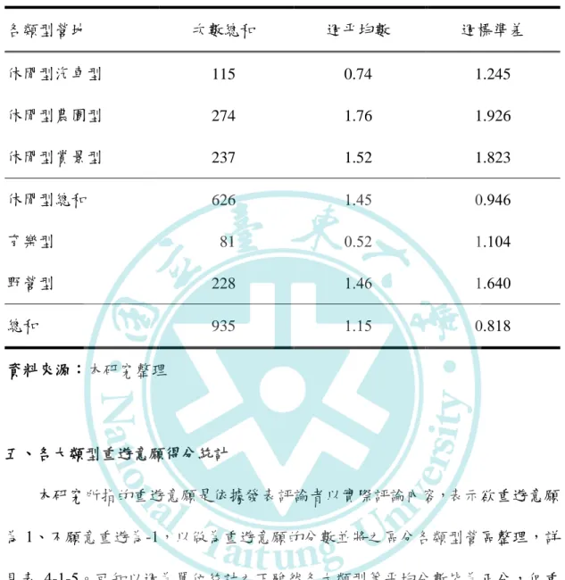 表 4-1-4  各類型營地整體滿意度總分次數總和、週平均數、週標準差之摘要表  各類型營地  次數總和  週平均數  週標準差  休閒型汽車型  115  0.74  1.245  休閒型農園型  274  1.76  1.926  休閒型賞景型  237  1.52  1.823  休閒型總和  626  1.45  0.946  育樂型    81  0.52  1.104  野營型  228  1.46  1.640  總和  935  1.15  0.818  資料來源：本研究整理  五、 各大類