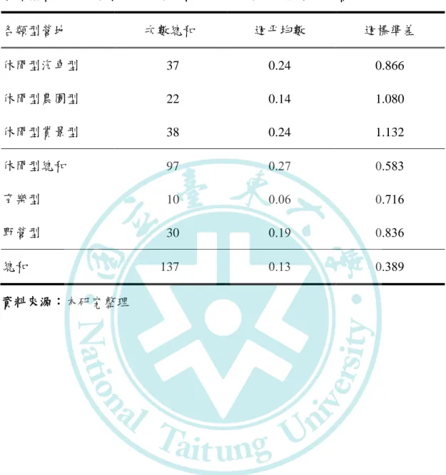 表 4-1-5  各類型營地重遊意願總分次數總和、週平均數、週標準差之摘要表  各類型營地  次數總和  週平均數  週標準差  休閒型汽車型    37  0.24  0.866  休閒型農園型    22  0.14  1.080  休閒型賞景型    38  0.24  1.132  休閒型總和    97  0.27  0.583  育樂型    10  0.06  0.716  野營型    30  0.19  0.836  總和  137  0.13  0.389  資料來源：本研究整理 