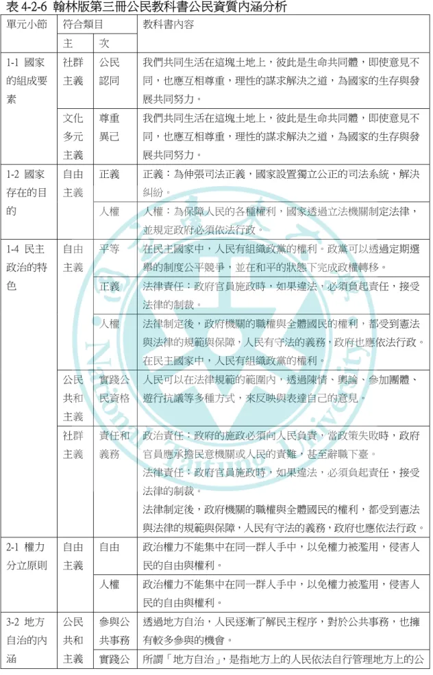 表 4-2-6  翰林版第三冊公民教科書公民資質內涵分析  單元小節  符合類目  教科書內容  主  次  1-1  國家 的組成要 素  社群 主義  公民 認同  我們共同生活在這塊土地上，彼此是生命共同體，即使意見不同，也應互相尊重，理性的謀求解決之道，為國家的生存與發展共同努力。    文化 多元 主義  尊重 異己  我們共同生活在這塊土地上，彼此是生命共同體，即使意見不同，也應互相尊重，理性的謀求解決之道，為國家的生存與發展共同努力。  1-2  國家 存在的目 的  自由 主義  正義  正