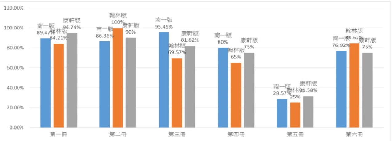 圖 4-4-1  各版本各冊含有公民資質內涵小節數量統計比較  另外，從圖 4-4-1 中可以看出，在第五冊的三個版本，蘊含公民資質的比例明 顯低於其他各冊，推測其原因，第五冊的大單元主題為「經濟生活」 ，內容較多在 介紹與經濟相關的內容，如：貨幣的發展、家庭經濟的規畫、生產要素的考量等， 本身與公民資質之相關性較低，故三個版本在第五冊的公民資質內涵是較偏少 的。另一個可能的原因，是本研究所架構之公民資質內涵，未包含到與經濟相關 的公民資質，因此無法將經濟議題所蘊含之公民資質發掘出來。  二、  各版本間公