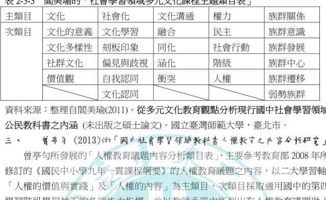 表 2-3-3    閻美瑜的「社會學習領域多元文化課程主題類目表」 主類目  文化  社會化  文化溝通  權力  族群關係  次類目  文化的意義  文化學習  融合  民主  族群意識  文化多樣性  刻板印象  同化  社會行動  族群發展  社群文化  偏見與歧視 涵化  階級  族群中心  價值觀  自我認同  衝突  人權  族群遷移  文化認同  弱勢族群  資料來源：整理自閻美瑜(2011)。從多元文化教育觀點分析現行國中社會學習領域 公民教科書之內涵  (未出版之碩士論文)。國立臺灣師範