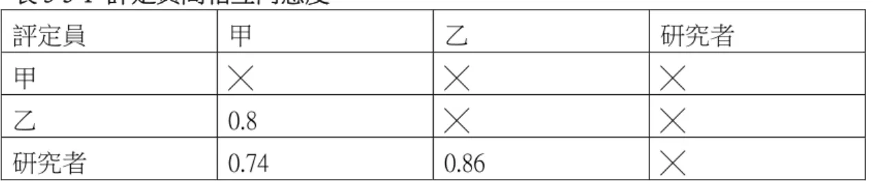 表 3-5-1  評定員間相互同意度  評定員  甲  乙  研究者  甲  ╳  ╳  ╳  乙  0.8  ╳  ╳  研究者  0.74  0.86  ╳  將所算得的相互同意度帶入公式，可得到平均相互同意度為 0.8，信度則為 0.92，研究者信度為 0.88。  平均相互同意度＝  0.8+0.74+0.86    ＝  0.8                                              3  信度＝          3×0.8          ＝  0.92  