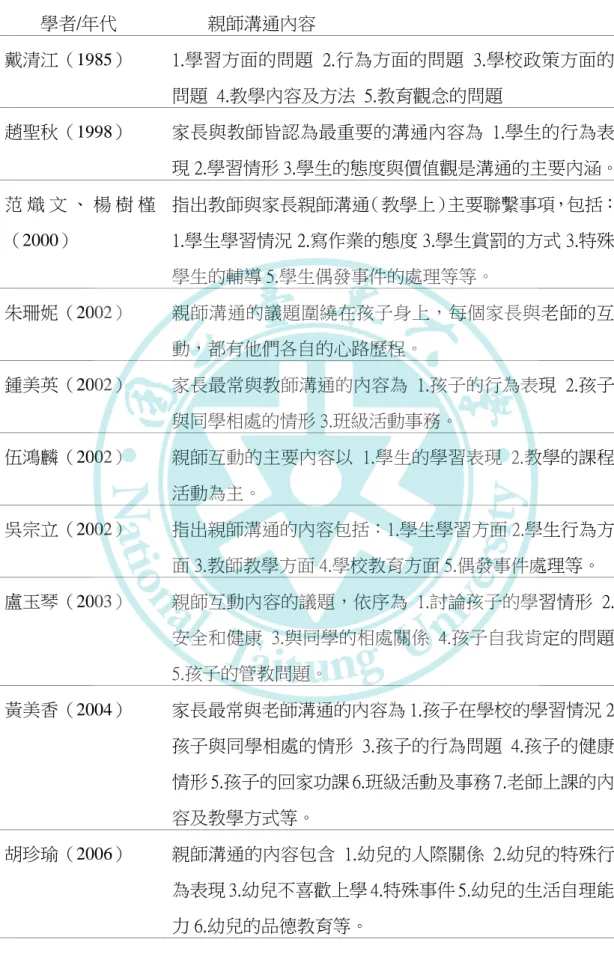 表 2-3  親師溝通內容  學者/年代  親師溝通內容  戴清江（1985）  1.學習方面的問題  2.行為方面的問題  3.學校政策方面的 問題  4.教學內容及方法  5.教育觀念的問題  趙聖秋（1998）  家長與教師皆認為最重要的溝通內容為 1.學生的行為表 現 2.學習情形 3.學生的態度與價值觀是溝通的主要內涵。  范 熾 文 、 楊 樹 槿 （2000）  指出教師與家長親師溝通（教學上）主要聯繫事項，包括：1.學生學習情況 2.寫作業的態度 3.學生賞罰的方式 3.特殊 學生的輔導 5