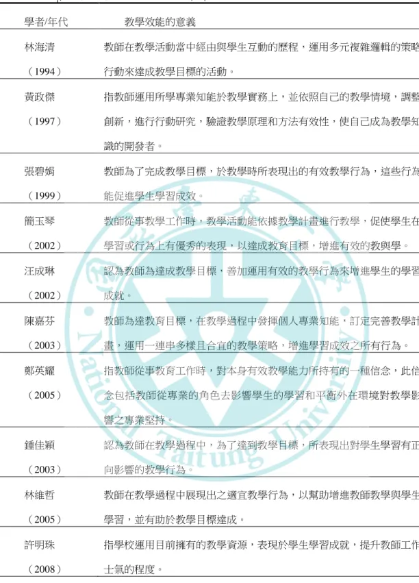 表 2-7  國內外學者對教師教學效能之定義彙整表  學者/年代  教學效能的意義  林海清  （1994）  教師在教學活動當中經由與學生互動的歷程，運用多元複雜邏輯的策略行動來達成教學目標的活動。  黃政傑  （1997）  指教師運用所學專業知能於教學實務上，並依照自己的教學情境，調整創新，進行行動研究，驗證教學原理和方法有效性，使自己成為教學知 識的開發者。  張碧娟  （1999）  教師為了完成教學目標，於教學時所表現出的有效教學行為，這些行為能促進學生學習成效。  簡玉琴  （2002）  教