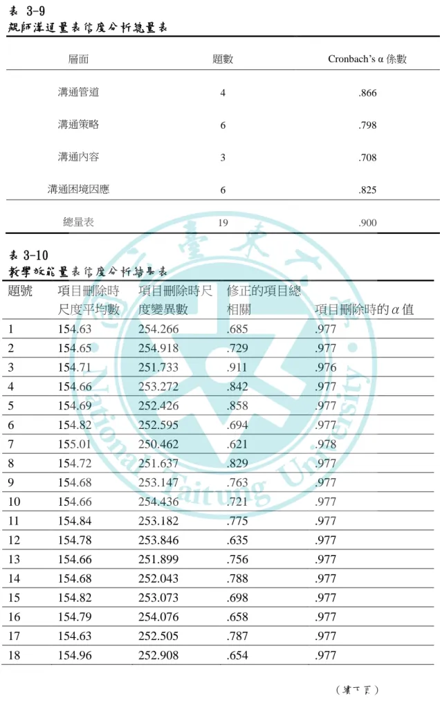 表 3-9  親師溝通量表信度分析總量表  層面  題數  Cronbach’s α 係數  溝通管道  4  .866  溝通策略  6  .798  溝通內容  3  .708  溝通困境因應  6  .825  總量表  19  .900  表 3-10  教學效能量表信度分析結果表  題號  項目刪除時 尺度平均數  項目刪除時尺度變異數  修正的項目總相關  項目刪除時的α值  1  154.63  254.266  .685  .977  2  154.65  254.918  .729  .9