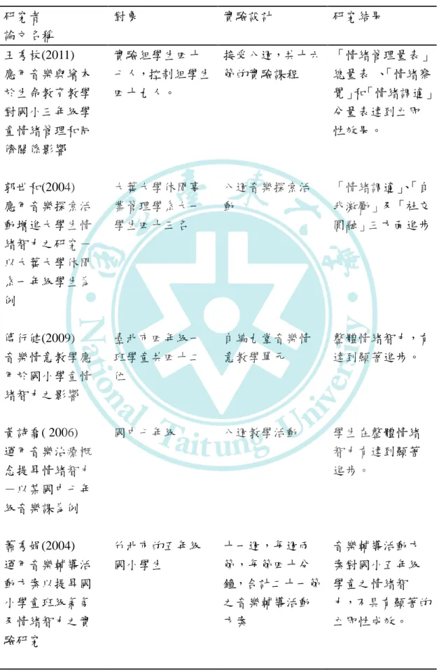 表 2-4  國內音樂應用於情緒智能之相關研究  研究者  論文名稱  對象  實驗設計  研究結果  王秀枝(2011)  應用音樂與繪本 於生命教育教學 對國小三年級學 童情緒管理和同 儕關係影響  實驗組學生四十 七人，控制組學生四十九人。  接受八週，共十六節的實驗課程  「情緒管理量表」總量表  、「情緒察 覺」和「情緒調適」分量表達到立即性效果。  郭世和(2004)  應用音樂探索活 動增進大學生情 緒智力之研究－ 以大葉大學休閒 系一年級學生為 例  大葉大學休閒事業管理學系大一學生四十三名