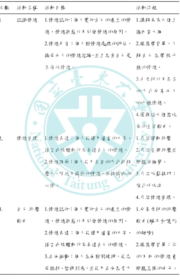 表 3-3  流行音樂教學方案內容  次數  活動名稱  活動目標  活動流程  1  認識情緒  1.情緒認知：個人覺知自己的產生的情 緒、情緒狀態以及引發情緒的原因。  2.情緒反省：個人對情緒處理的評估， 接受他人的情緒經驗，並且思索自己是 否修改情緒。  1.講解未來六週上課內容大綱 2.填寫學習單，了解 自 己 在 學 校 十種的情緒。  3.由老師以不具名 的 方 式 分 享 他 人 的十種情緒。  4.選擇這六週想吹 奏的直笛歌曲。  2,  情緒管理  1.情緒表達：個人能運用適當的文字、 