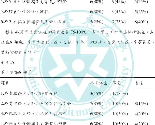 表 4-17  第五堂課回饋單  題目  非常滿意  滿意  普通  1.我喜歡這次活動的時間安排  5(25%)  15(75%)  2.我覺得這次活動的內容設計很有趣  6(30%)  9(45%)  5(25%)  3.我很投入在這次的活動及討論中  4(20%)  10(50%)  6(30%)  4.我對自己的情緒有更清楚的辨識  6(30%)  9(45%)  5(25%)  5.我體會到情緒的主觀性  6(30%)  9(45%)  5(25%)  6.我不再認為情緒都是不好的東西  5(25