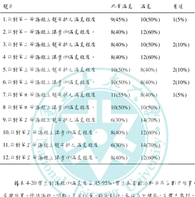 表 4-19  總回饋單  題目  非常滿意  滿意  普通  1.你對第一節課程主題安排之滿意程度  9(45%)  10(50%)  1(5%)  2.你對第一節課程主講者的滿意程度。  8(40%)  12(60%)  3.你對第二節課程主題安排之滿意程度  8(40%)  10(50%)  2(10%)  4 你對第二節課程主講者的滿意程度。  8(40%)  12(60%)  5.你對第三節課程主題安排之滿意程度  10(50%)  8(40%)  2(10%)  6.你對第三節課程主講者的滿意程
