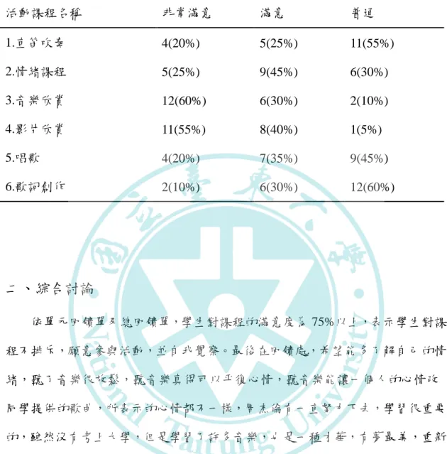 表 4-20  活動喜好  活動課程名稱  非常滿意  滿意  普通  1.直笛吹奏  4(20%)  5(25%)  11(55%)  2.情緒課程  5(25%)  9(45%)  6(30%)  3.音樂欣賞  12(60%)  6(30%)  2(10%)  4.影片欣賞  11(55%)  8(40%)  1(5%)  5.唱歌  4(20%)  7(35%)  9(45%)  6.歌詞創作  2(10%)  6(30%)  12(60%)  二、綜合討論  依單元回饋單及總回饋單，學生對課程的滿