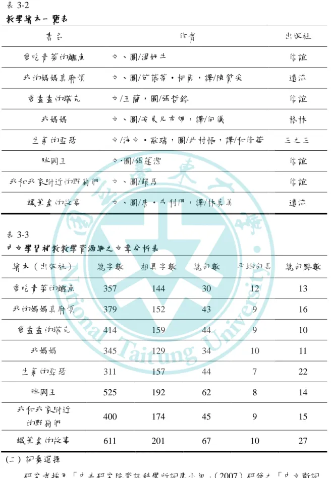 表 3-2    教學繪本一覽表  書名  作者  出版社  愛吃青菜的鱷魚  文、圖/湯姆牛  信誼  我的媽媽真麻煩  文、圖/芭蓓蒂‧柯爾，譯/陳質采  遠流  愛畫畫的塔克  文/王蘭，圖/張哲銘  信誼  我媽媽  文、圖/安東尼布朗，譯/何儀  格林  生氣的亞瑟  文/海文‧歐瑞，圖/北村悟，譯/和倩華  三之三  胖國王  文圖/張蓬潔  信誼  我和我家附近的野狗們  文、圖/賴馬  信誼  蠟筆盒的故事  文、圖/唐‧弗利門，譯/林真美  遠流  表 3-3    中文學習補教教學資源
