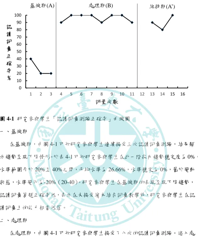 圖 4-1  研究參與學生「認讀詞彙測驗正確率」曲線圖  一、基線期  在基線期，由圖 4-1 可知研究參與學生連續接受三次認讀詞彙測驗，結果顯  示趨勢呈現下降情形。於表 4-1 可知研究參與學生在此一階段內趨勢穩定度為 0%， 水準範圍介於 20%至 40%之間，平均水準為 26.66%，水準穩定為 0%，屬於變動 狀態，水準變化為-20%（20-40） 。研究參與學生在基線期的表現呈現下降趨勢， 認讀詞彙答題正確率低，表示在未接受繪本結合詞彙教學前，研究參與學生在認 讀詞彙上的能力相當低落。  二、處