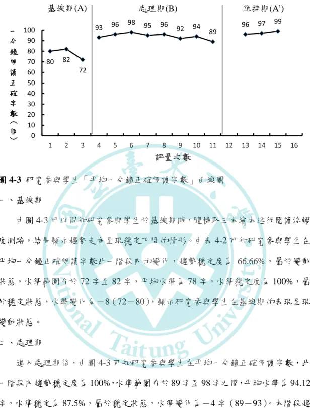 圖 4-3  研究參與學生「平均一分鐘正確朗讀字數」曲線圖  一、基線期  由圖 4-3 可以得知研究參與學生於基線期時，隨機取三本繪本進行閱讀流暢  度測驗，結果顯示趨勢走向呈現穩定下降的情形。由表 4-2 可知研究參與學生在 平均一分鐘正確朗讀字數此一階段內的變化，趨勢穩定度為 66.66%，屬於變動 狀態，水準範圍介於 72 字至 82 字，平均水準為 78 字，水準穩定度為 100%，屬 於穩定狀態，水準變化為－8（72－80） ，顯示研究參與學生在基線期的表現呈現 變動狀態。  二、處理期   進