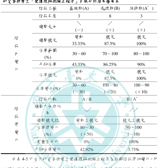 表 4-5    研究參與學生「閱讀理解測驗正確率」目視分析結果摘要表  階段名稱  基線期(A)  處理期(B)  維持期(A’)  階 段 內 變 化 階段長度  3  8  3 趨勢走向 ＼ (－) ／ (＋)  ／  (＋) 趨勢穩定 變動 33.33% 穩定 87.5%  穩定  100% 水準範圍 (%) 30－60 70－100  80－100 平均水準 43.33% 86.25% 90%  水準穩定  變動  0%  穩定  87.5%  穩定  100%  水準變化(%)  30－60  