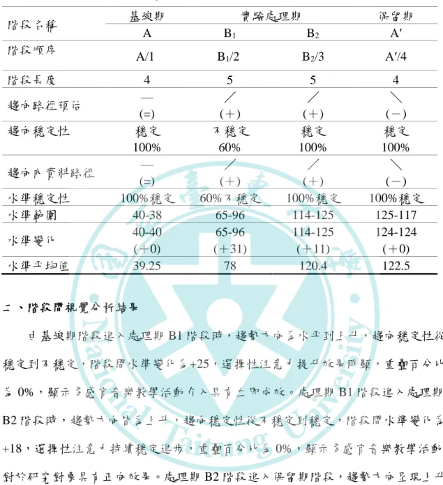 表 4-1  選擇性注意力成效—階段內資料分析表  階段名稱  基線期  實驗處理期  保留期  A  B 1 B 2 A′  階段順序  A/1  B 1 /2  B 2 /3  A′/4  階段長度  4  5  5  4  趨向路徑預估  ⸺  (=)  ／  (＋)  ／  (＋)  ＼  (－)  趨向穩定性  穩定  100%  不穩定 60%  穩定  100%  穩定  100%  趨向內資料路徑  ⸺  (=)  ／  (＋)  ／  (＋)  ＼  (－)  水準穩定性  100%穩定 