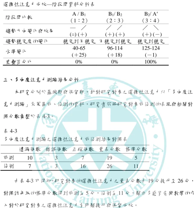 表 4-2  選擇性注意力成效—階段間資料分析表  階段間比較  A / B 1  （1：2） B 1 / B 2  （2：3）  B 2 / A′  （3：4）  趨勢方向變化與效果  ⸺    ／  (=) (＋)  ／    ／  (＋) (＋)  ／    ＼    (＋) (－)  趨勢穩定度的變化  穩定到不穩定  不穩定到穩定  穩定到穩定  水準變化  40-65  (＋25)  96-114 (＋18)  125-124 (－1)  重疊百分比  0%  0%  100%  三、多向度注意