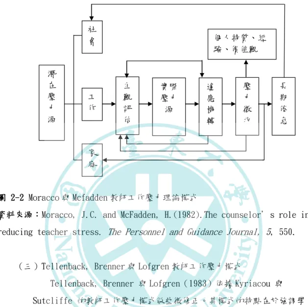 圖 2-2 Moracco 與 Mcfadden 教師工作壓力理論模式 