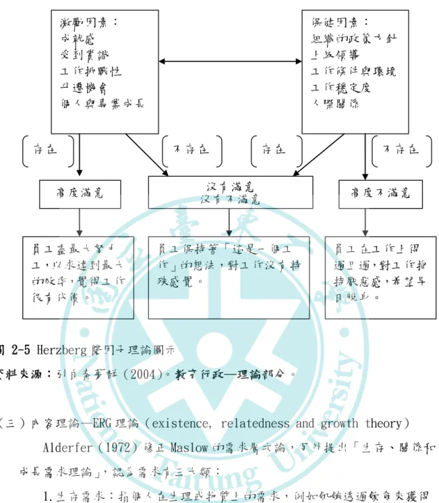 圖 2-5 Herzberg 雙因子理論圖示 
