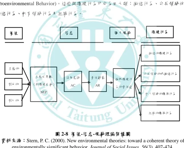 圖 2-8  價值-信念-規範理論架構圖 