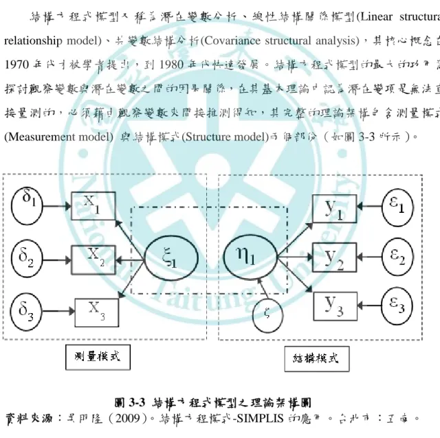 圖 3-3  結構方程式模型之理論架構圖 