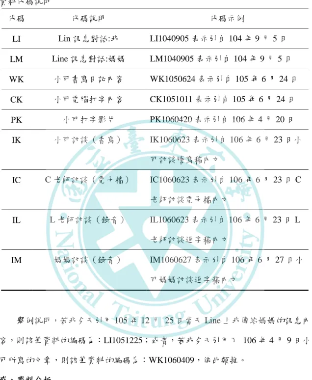 表  2  資料代碼說明  代碼  代碼說明  代碼示例  LI  Lin 訊息對話:我  LI1040905 表示引自 104 年 9 月 5 日  LM  Line 訊息對話:媽媽  LM1040905 表示引自 104 年 9 月 5 日  WK  小可書寫日記內容  WK1050624 表示引自 105 年 6 月 24 日  CK  小可電腦打字內容  CK1051011 表示引自 105 年 6 月 24 日  PK  小可打字影片  PK1060420 表示引自 106 年 4 月 20 日 