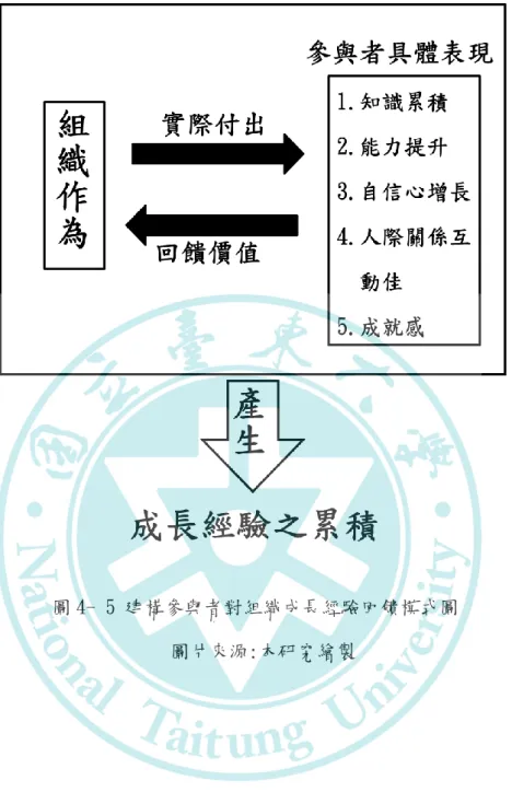 圖 4-5 建構參與者對組織成長經驗回饋模式圖  圖片來源:本研究繪製 