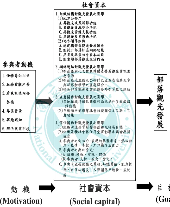 圖 5- 1 建構部落觀光發展社會資本理論模式圖 