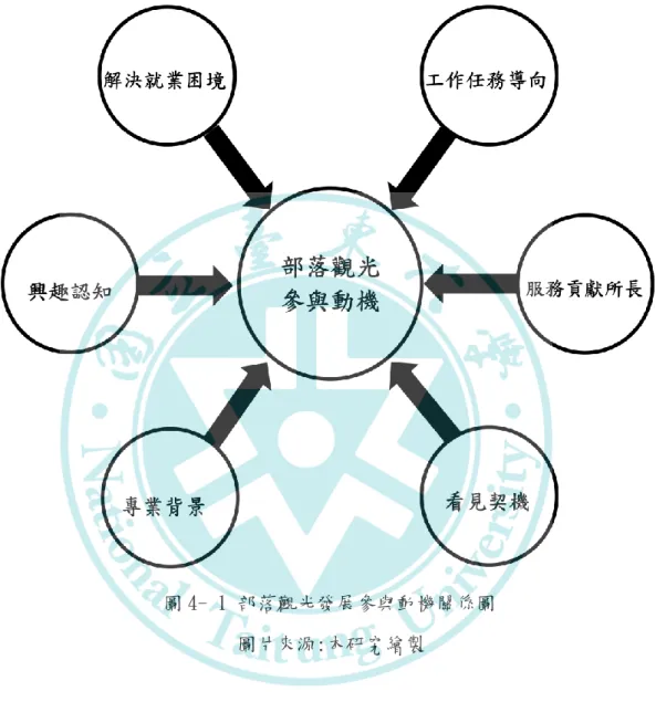 圖 4- 1 部落觀光發展參與動機關係圖 
