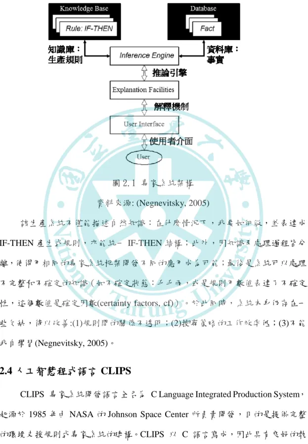 圖 2.1 專家系統架構  資料來源: (Negnevitsky, 2005) 