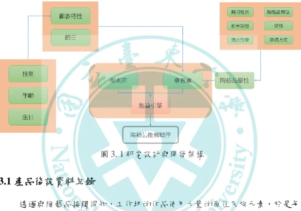 圖 3. 1 研究設計與開發架構 