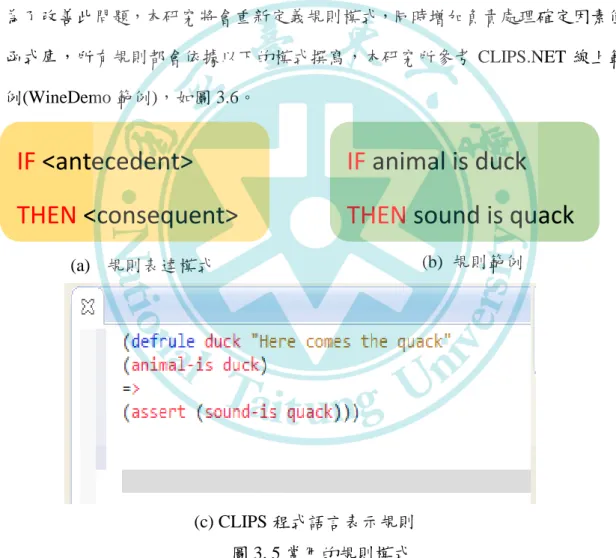 圖 3. 5 常用的規則模式 