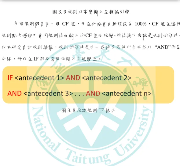 圖 3. 8 推論規則 IF 格式 