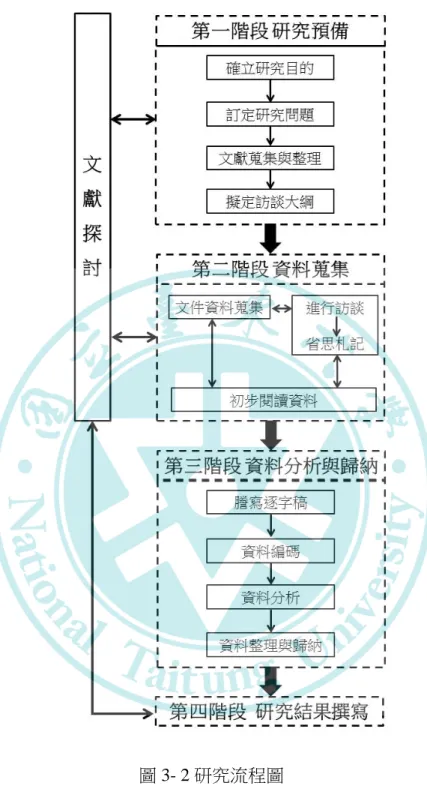 圖 3- 2 研究流程圖 