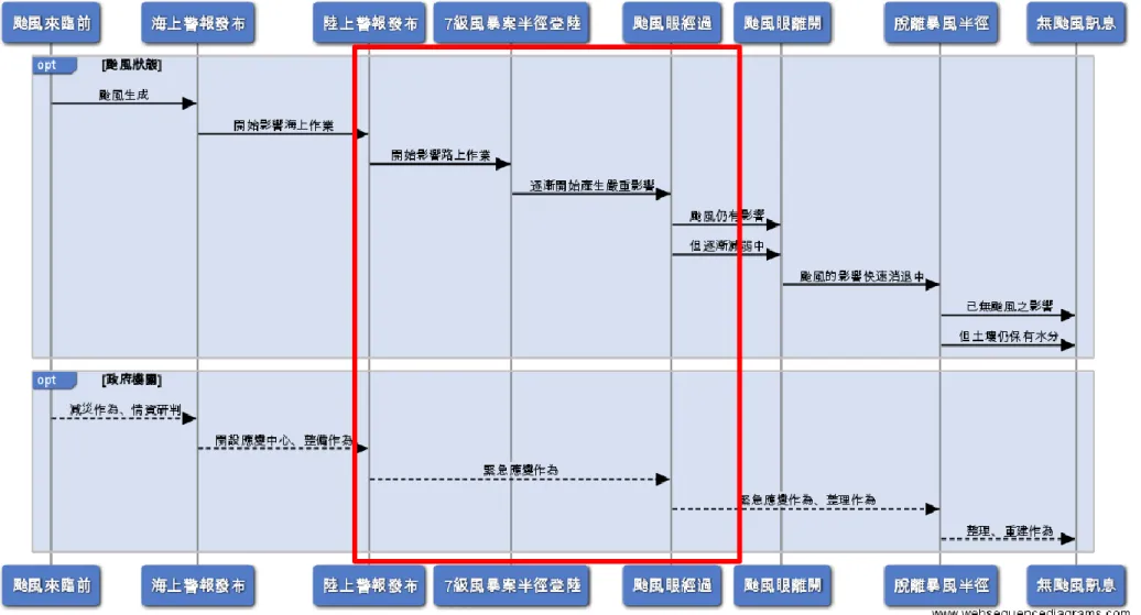 圖 2-1 颱風期間影響及政府機關運作時序圖 