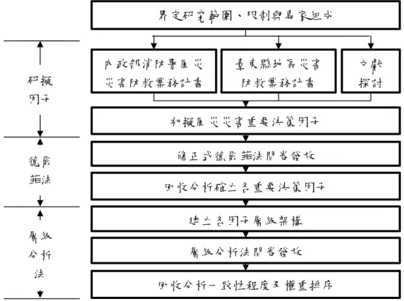圖 3-1 本研究方法架構流程圖  德爾菲法對於專家學者們的要求，依據陸早行(1985)的研究指出，應符合下列 8 個 假設：  一、  居間協調者的態度必要公正客觀。  二、  研究者與專家學者們之間彼此無溝通上的障礙。  三、  研究者與專家學者們在溝通的過程中保持原有結構化的正當關係。  四、  專家學者們所表達的內容真實而符合外界的實際狀況。  五、  專家學者們的態度誠懇，願意被他人知曉。  六、  專家學者們皆有相同的機會可以自由的表達意見。  七、  專家學者們有足以信賴的知識或經驗。  八、