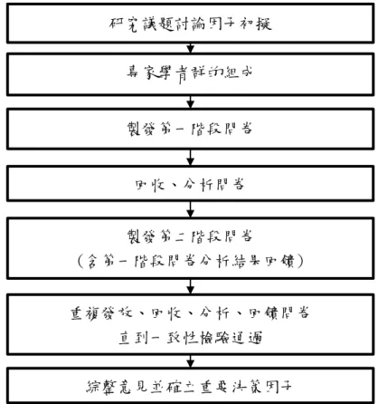 圖 3-2 修正式德爾菲法分析流程  三、製發第一階段問卷：     本研究方式因採用修正式德爾菲法，簡化了德爾菲法反覆問卷的形式，評分方 式採用李克特五點量表進行資料收整，從 5 至 1 分分別表示非常同意、同意、沒意 見、不同意、非常不同意。為求本研究重要決策因子項目能更加詳盡，在第一次問 卷中加入開放性問項，使專家學者能於題項外內容依據經驗提供其認為更適宜之決 策因子，並置於後續分析。  四、製發第二階段問卷：      將第一次問卷整理、量化分析與解釋後，製作第二階段問卷。將第一階段問卷 結果與第二