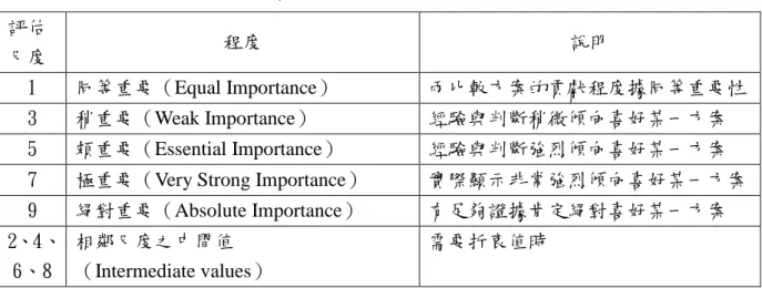 表 3-1 層級分析法評估尺度之意義及說明  評估 尺度  程度  說明  1  同等重要（Equal Importance）  兩比較方案的貢獻程度據同等重要性  3  稍重要（Weak Importance）  經驗與判斷稍微傾向喜好某一方案  5  頗重要（Essential Importance）  經驗與判斷強烈傾向喜好某一方案  7  極重要（Very Strong Importance）  實際顯示非常強烈傾向喜好某一方案  9  絕對重要（Absolute Importance）  有足夠證