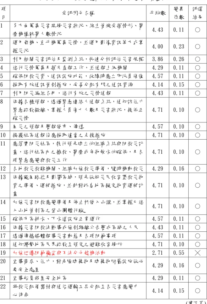 表 4-4 第一次修正式德爾菲法各因子評選結果彙整表  項 目  受評因子名稱  平均數  變異 係數  評選 結果  1  多方面蒐集災害現場災害狀況、維生管線受損情形、醫 療機構就醫人數情況  4.43  0.11  ○  2  運用飛機、直升機蒐集災情，並運用影像資訊等方式掌 握災況  4.00  0.23  ○  3  利用相關災害評估及監測系統，快速分析評估災害規模  3.86  0.26  ○  4  進行災情蒐集及損失查報工作，並通報上級機關  4.29  0.11  ○  5  確保防救災資