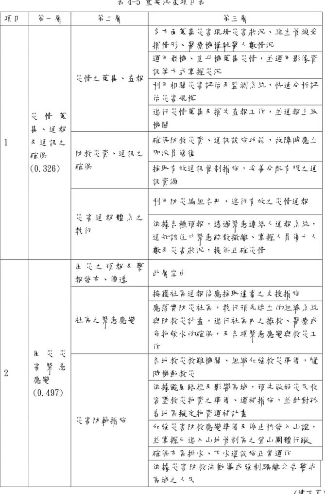 表 4-5 重要決策項目表  項目  第一層  第二層  第三層  1  災 情 蒐集、通報及通訊之 確保  (0.326)  災情之蒐集、查報  多方面蒐集災害現場災害狀況、維生管線受損情形、醫療機構就醫人數情況 運用飛機、直升機蒐集災情，並運用影像資訊等方式掌握災況 利用相關災害評估及監測系統，快速分析評估災害規模 進行災情蒐集及損失查報工作，並通報上級機關 防救災資、通訊之確保 確保防救災資、通訊設施功能，故障時應立即派員修復 採取有效通訊管制措施，妥善分配有限之通 訊資源  災 害 通 報 體 系 