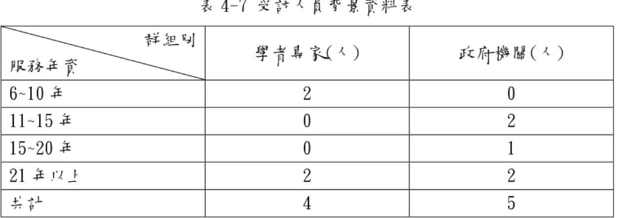 表 4-7 受訪人員背景資料表  群組別  服務年資  學者專家(人)  政府機關(人)  6~10 年  2  0  11~15 年  0  2  15~20 年  0  1  21 年以上  2  2  共計  4  5  二、總目標層與第一層級指標之權重分析  本研究之目的在於找尋「颱風災害於臨災整備及緊急應變階段之重要決策 因子」之排序，以期作為指揮官決策之順序安排以及颱風災害情境推演題目之出 題順序，第一階層有「災情蒐集、通報及通訊之確保」 、 「風災災害緊急應變」 、 「緊 急應變體制」等 3 