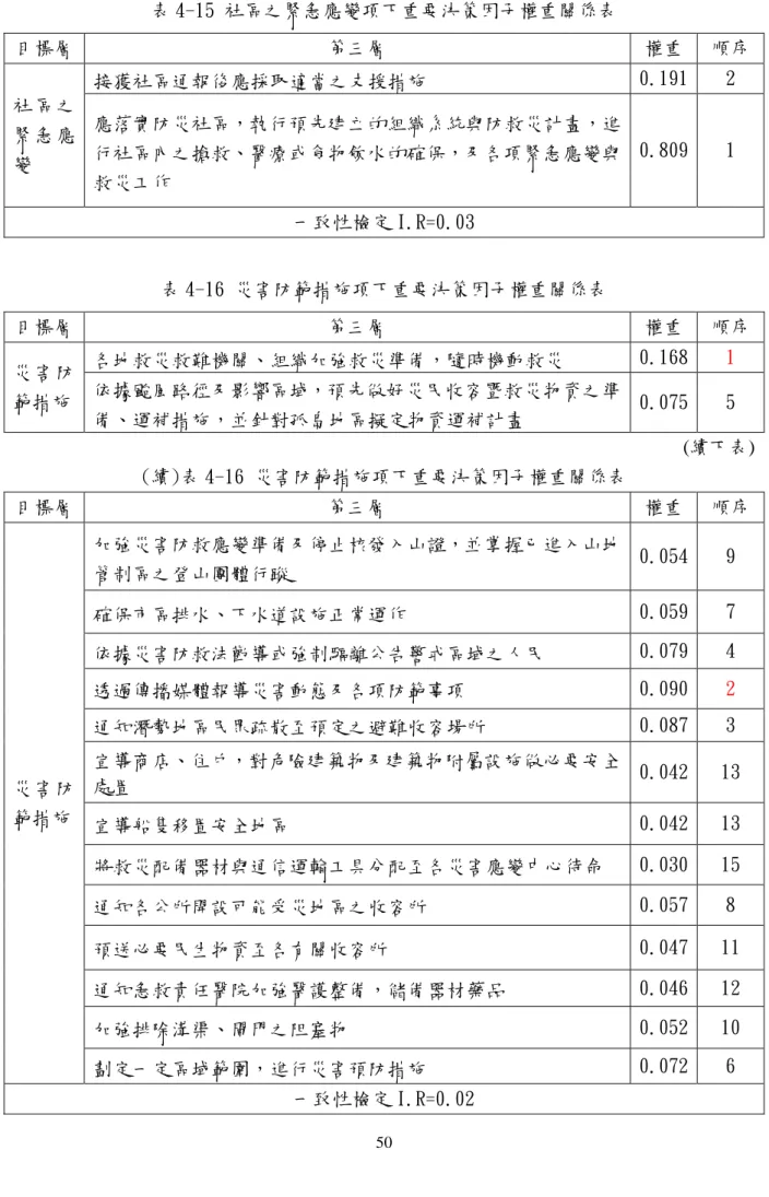 表 4-15 社區之緊急應變項下重要決策因子權重關係表  目標層  第三層  權重  順序  社 區之 緊 急應 變  接獲社區通報後應採取適當之支援措施  0.191  2 應落實防災社區，執行預先建立的組織系統與防救災計畫，進行社區內之搶救、醫療或食物飲水的確保，及各項緊急應變與 救災工作  0.809  1  一致性檢定 I.R=0.03  表 4-16 災害防範措施項下重要決策因子權重關係表  目標層  第三層  權重  順序  災害防 範措施  各地救災救難機關、組織加強救災準備，隨時機動救災  