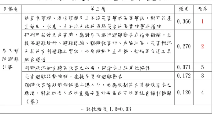 表 4-17 居民預防避難引導項下重要決策因子權重關係表  目標層  第三層  權重  順序  居民預 防避難 引導  依氣象預報、洪水預報及土石流災害警戒區等警訊，對可能產生強風、水患、土石流及坡地崩塌災害地區實施警戒措施  0.366  1 研判可能發生危害時，應對居民進行避難勸告或指示撤離，並提供避難場所、避難路線、臨時收容所、危險地區、災害概況及其他有利避難之資訊，必要時動用直升機、船舶等交通工具配合運送 0.270 2  判斷狀況如有跨區收容之必要，得請求上級單位協調  0.071  5  災害避