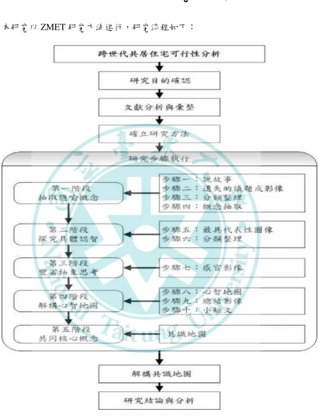 圖 8  研究流程圖  資料來源：本研究自行整理 